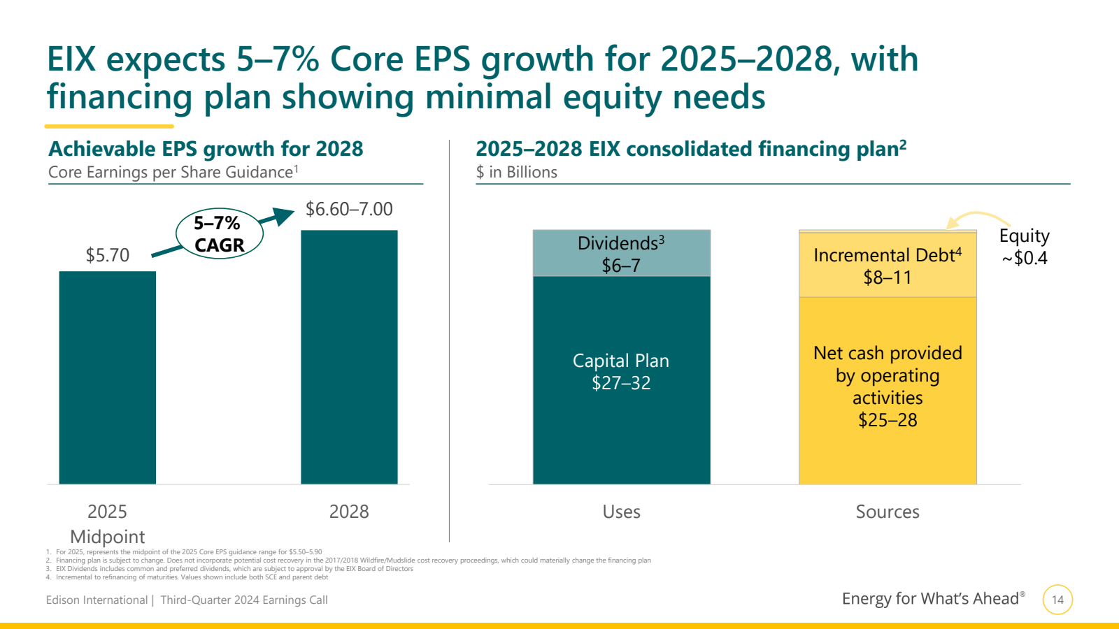 EIX expects 5-7 % Co