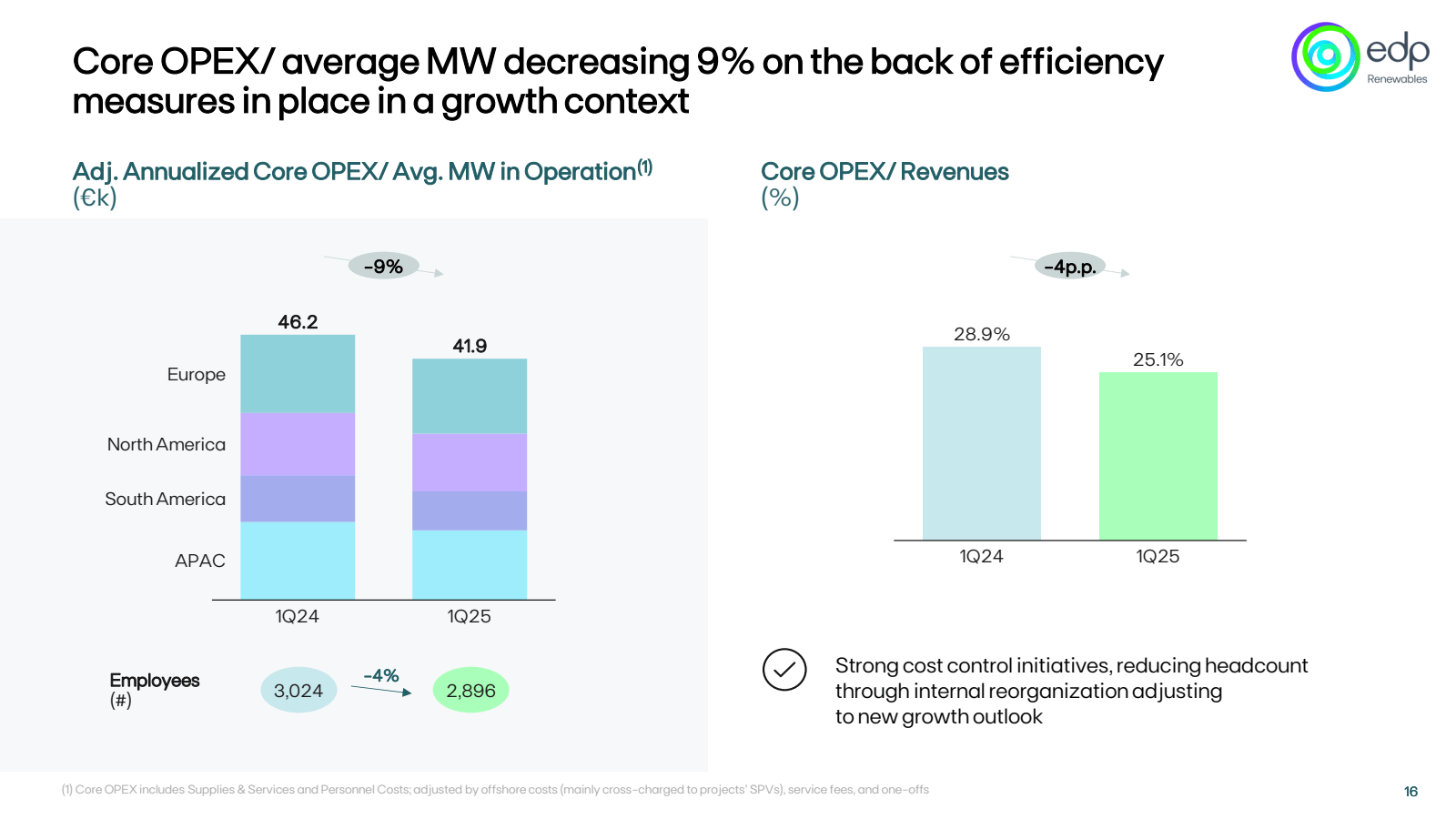 Core OPEX / average 