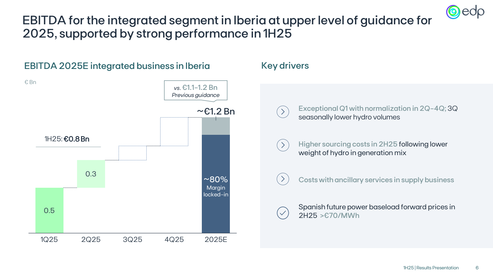 EBITDA for the integ