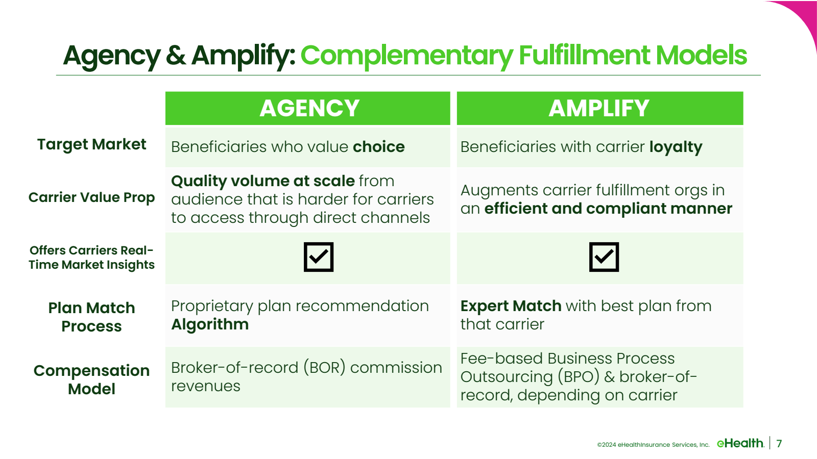 Agency & Amplify : C