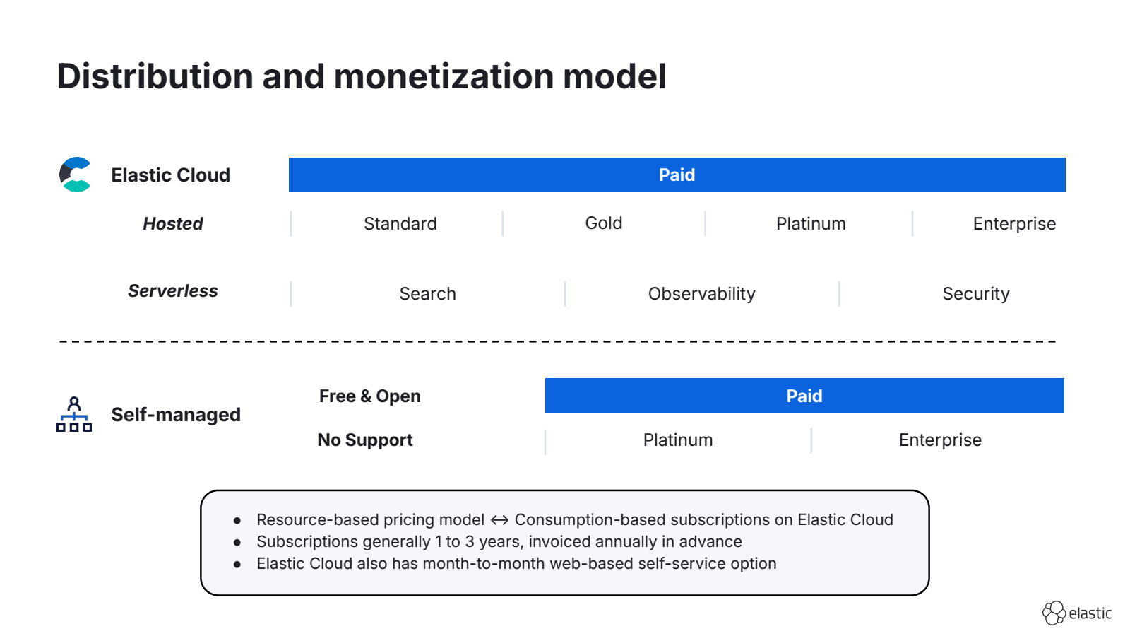 Distribution and mon