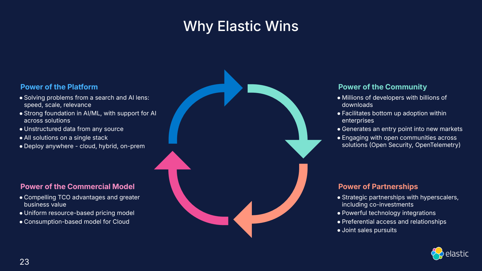 Why Elastic Wins 

P