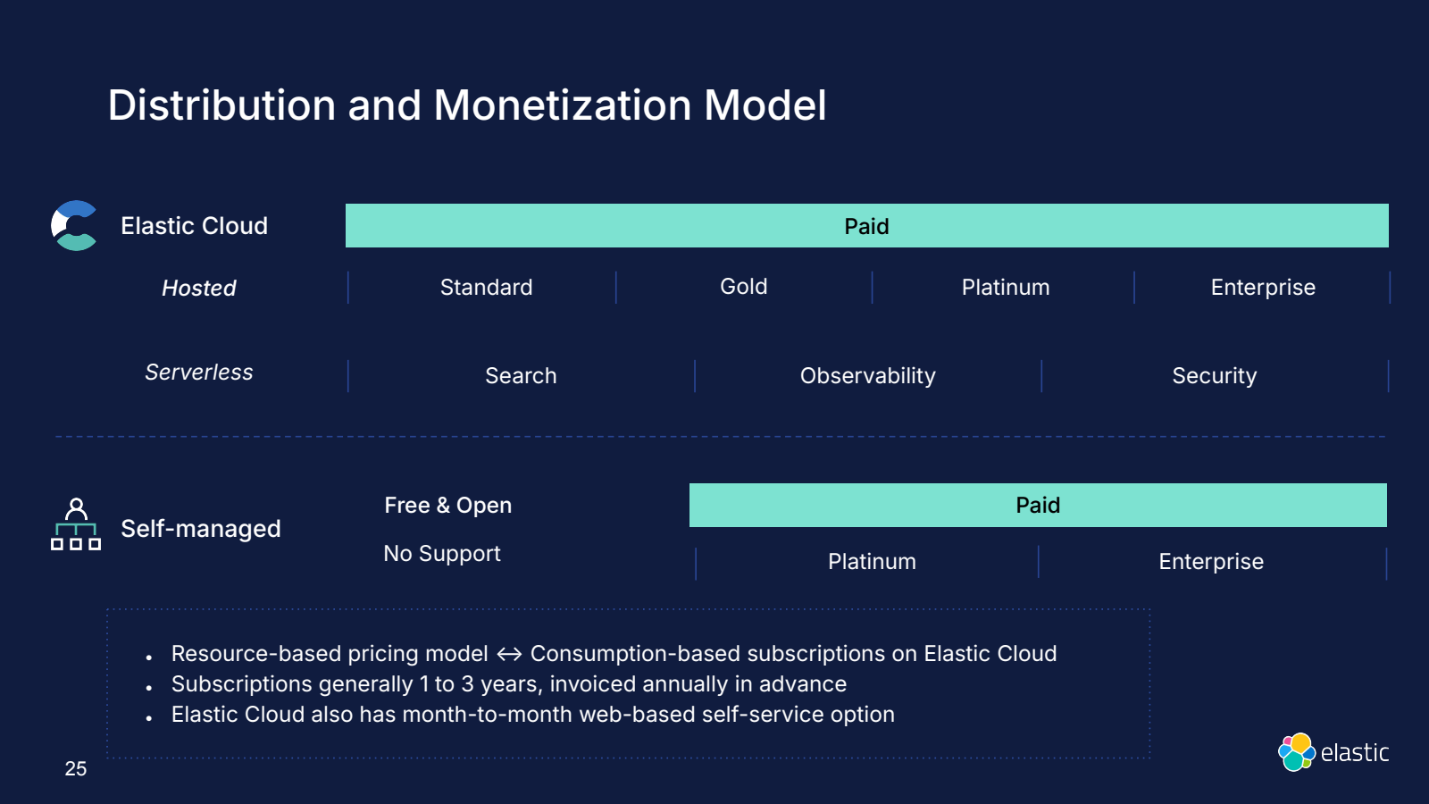 Distribution and Mon