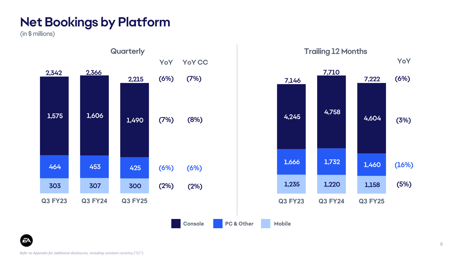 Net Bookings by Plat