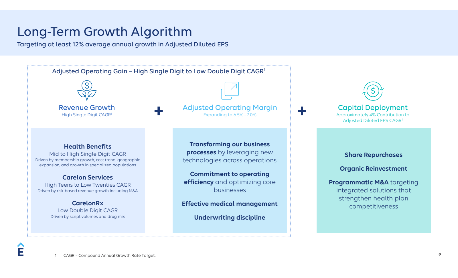 M > 

Long - Term Gr