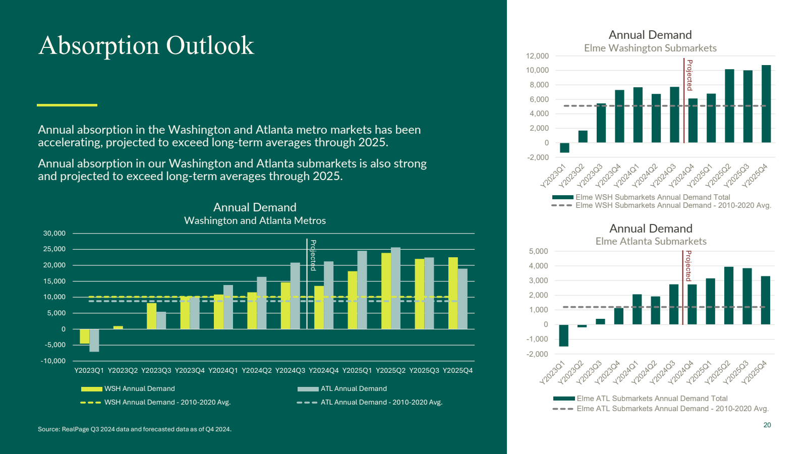 Absorption Outlook 
