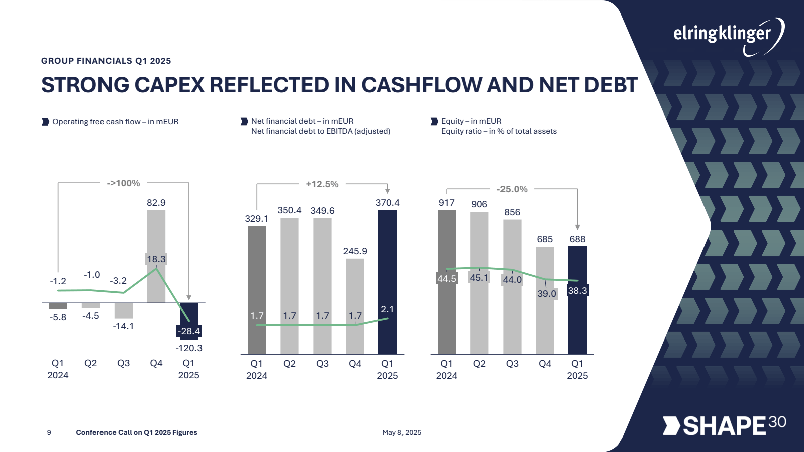 GROUP FINANCIALS Q1 