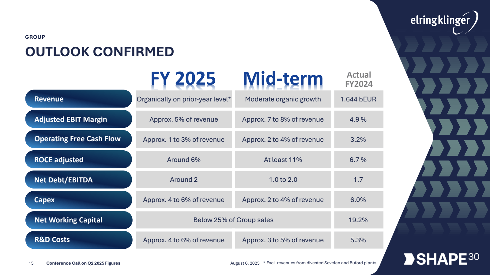 GROUP

OUTLOOK CONFI
