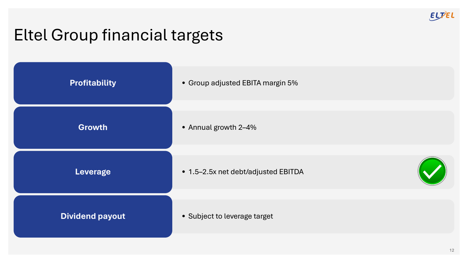 Eltel Group financia