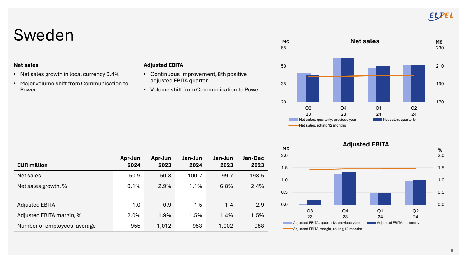 Sweden 

Net sales 
