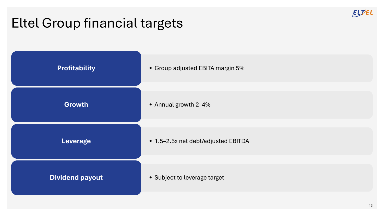 Eltel Group financia
