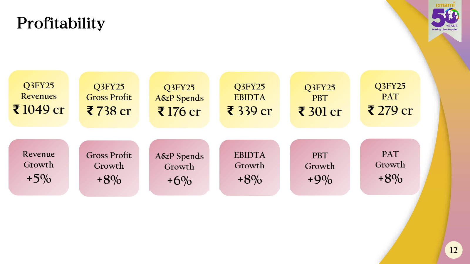 Profitability

Q3FY2