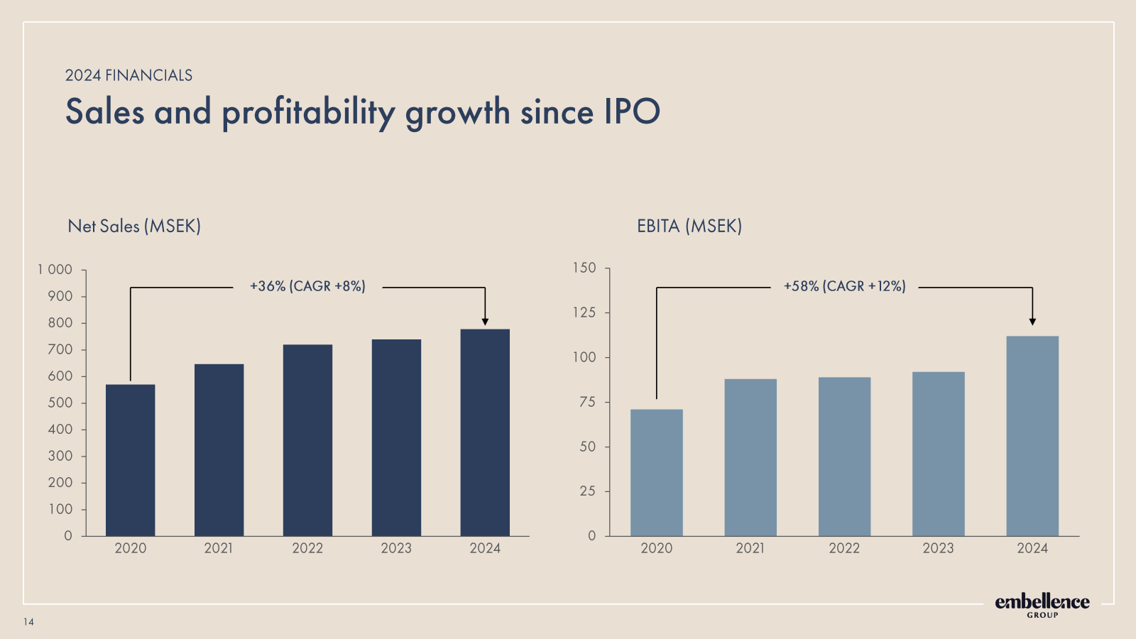 14 

2024 FINANCIALS