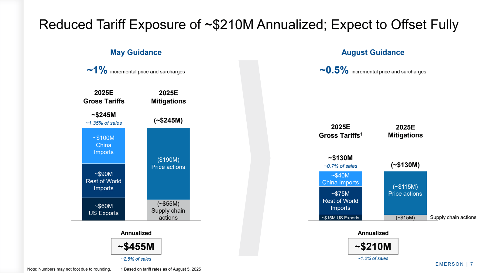 Reduced Tariff Expos