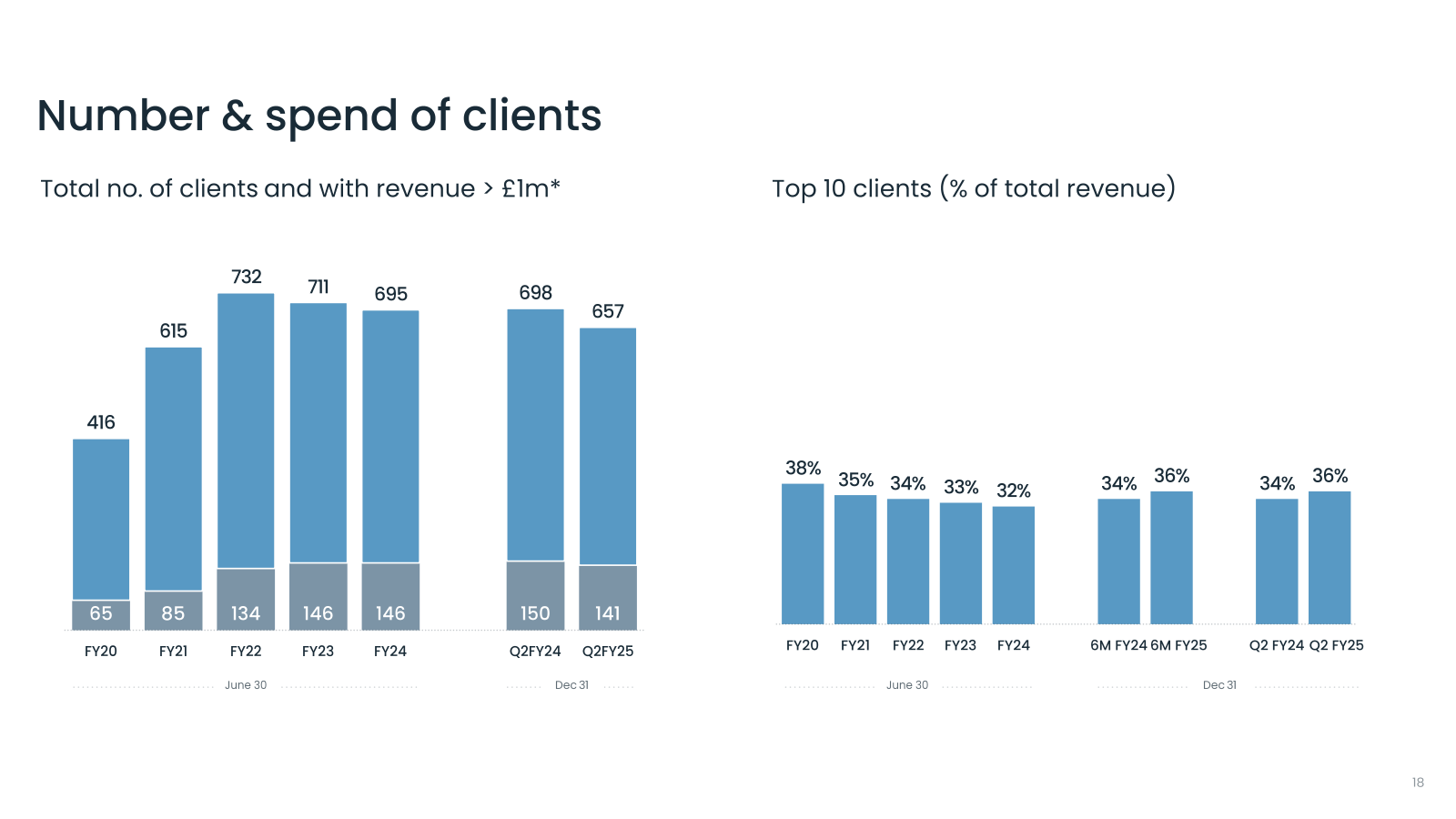 Number & spend of cl