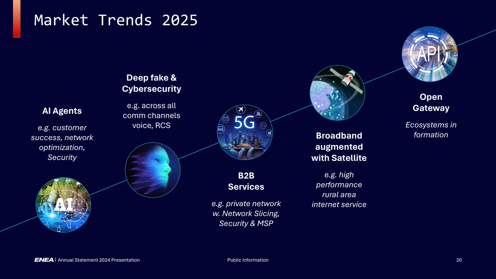 Market Trends 2025 
