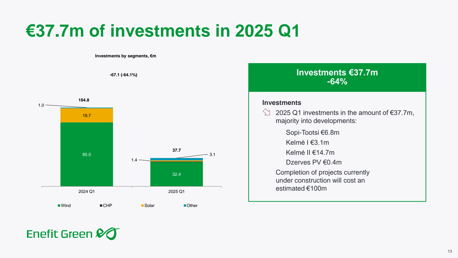 € 37.7m of investmen