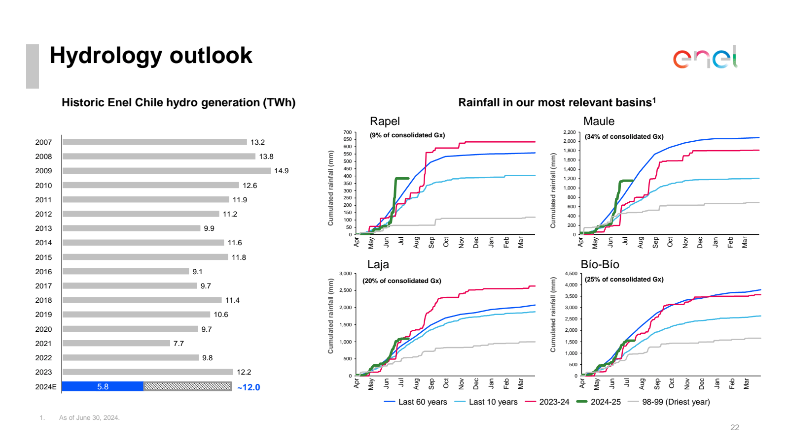 Hydrology outlook 


