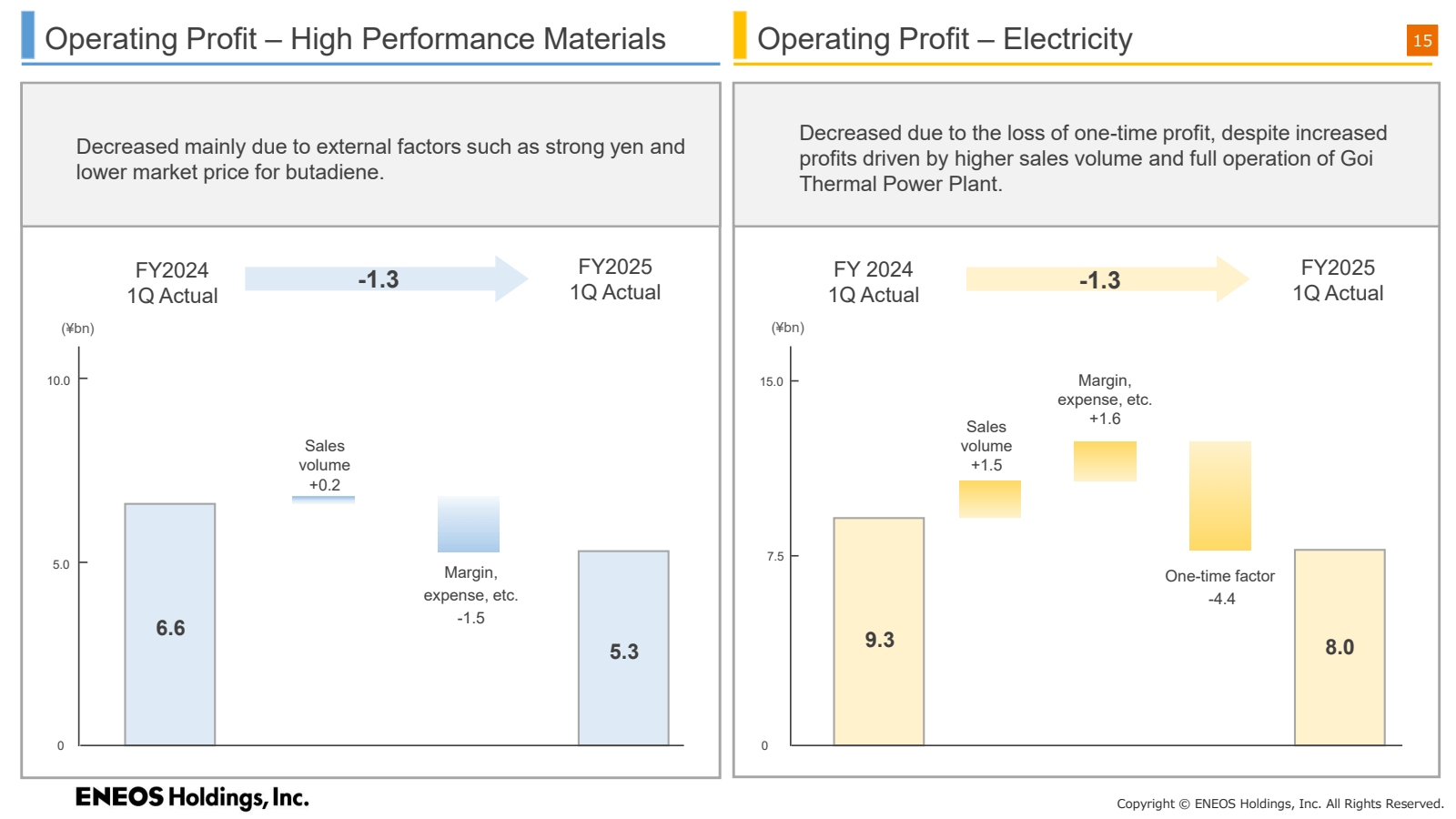 Operating Profit - H