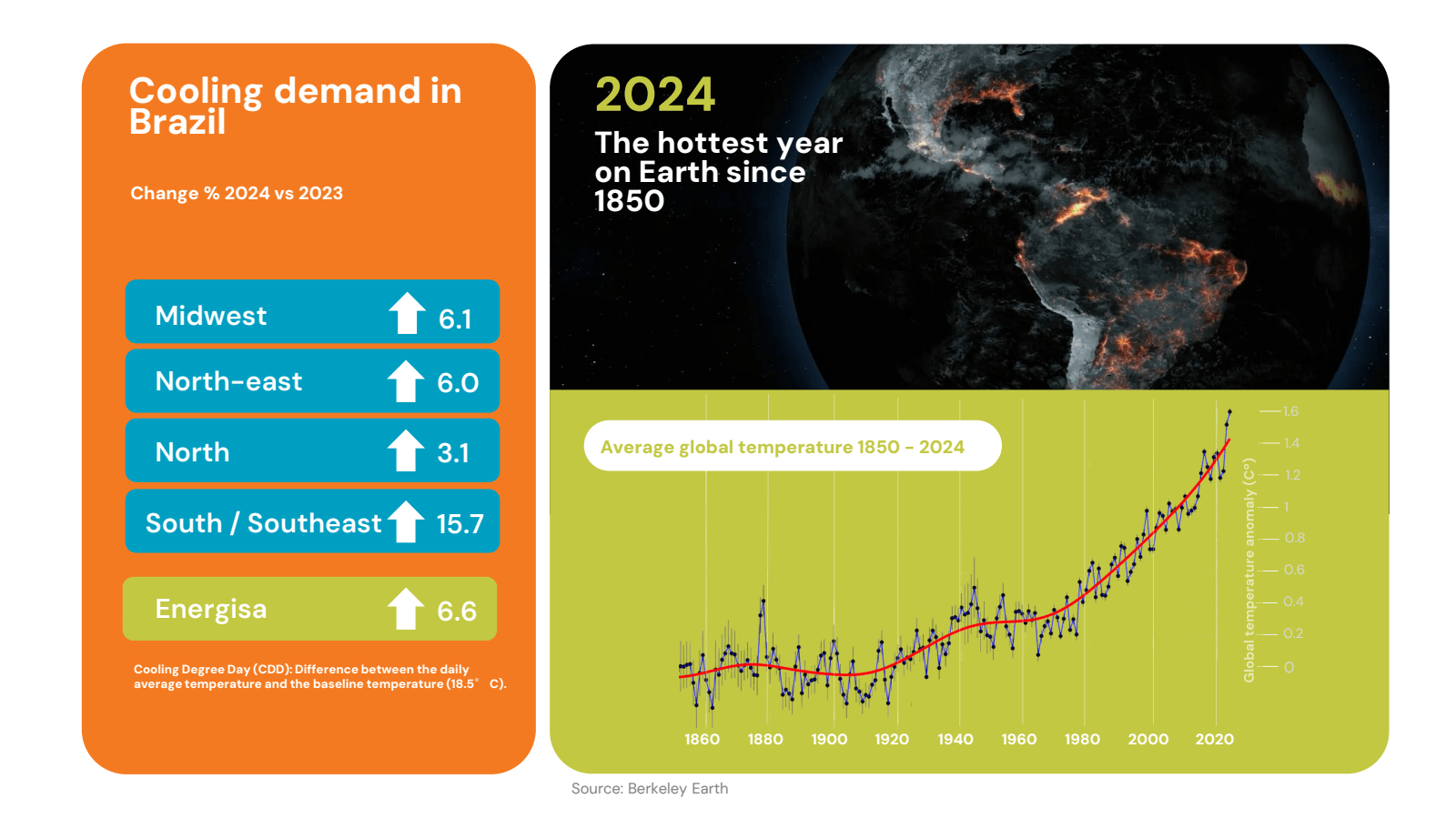 Cooling demand in 

