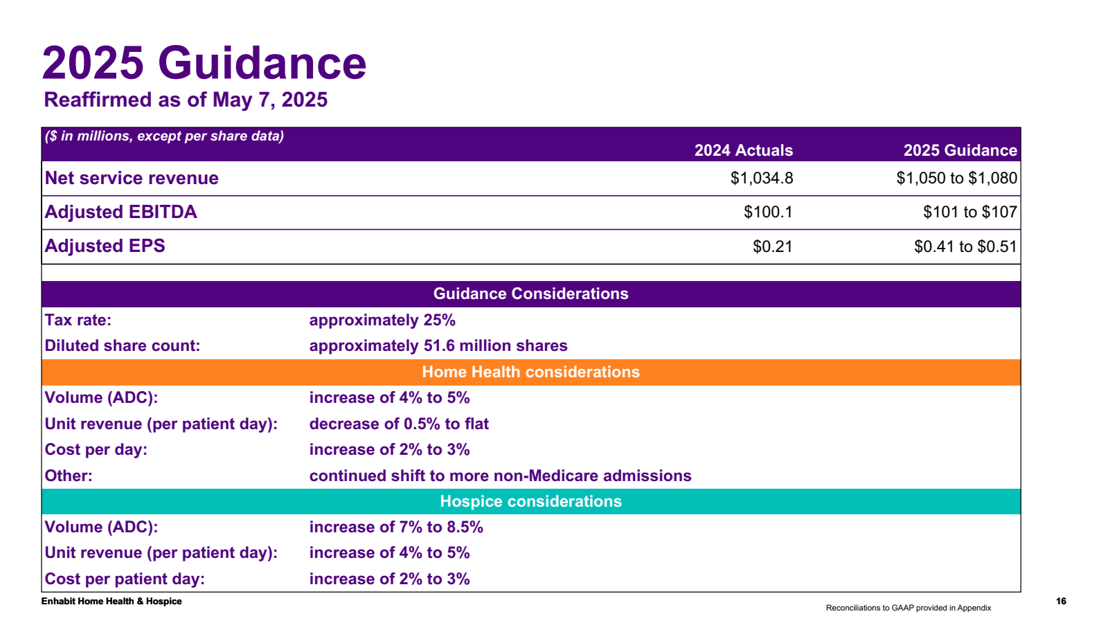2025 Guidance 
Reaff