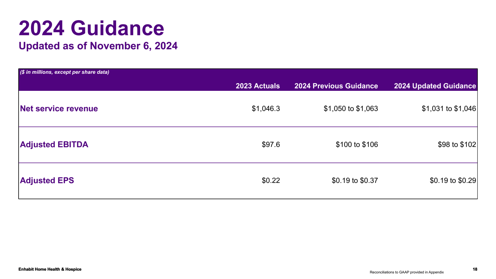 2024 Guidance 
Updat