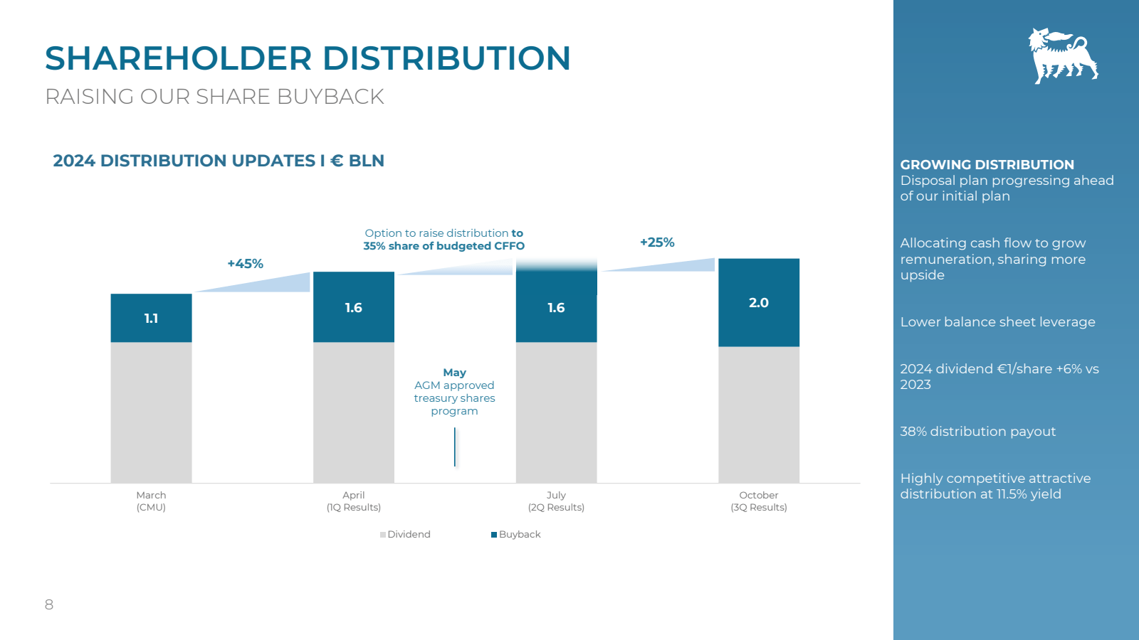 SHAREHOLDER DISTRIBU