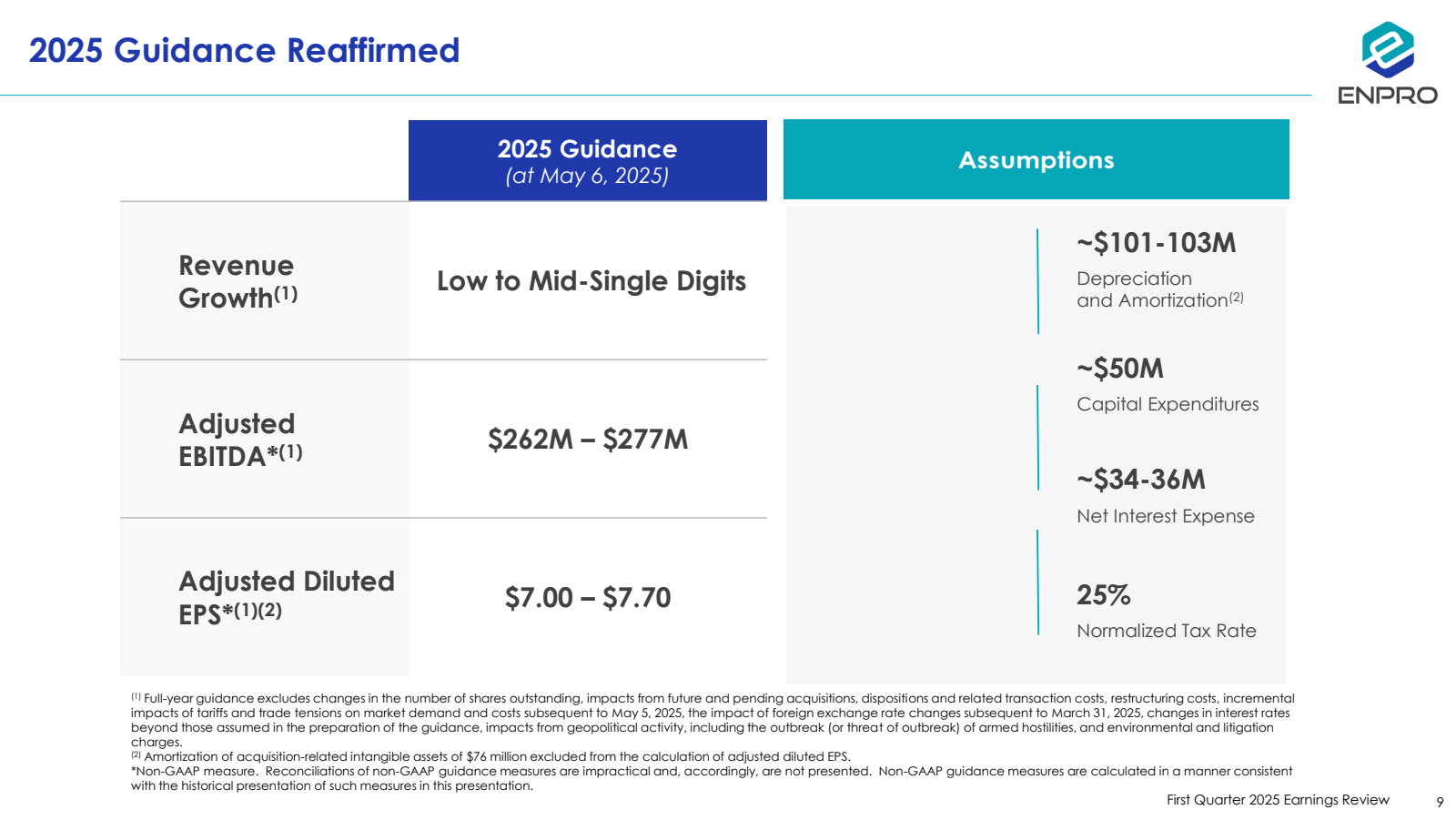 2025 Guidance Reaffi