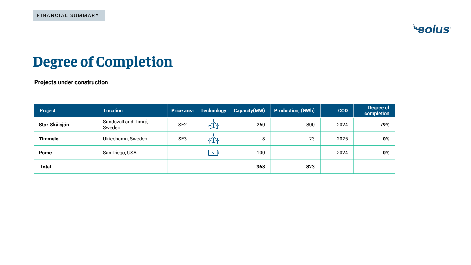 FINANCIAL SUMMARY 

