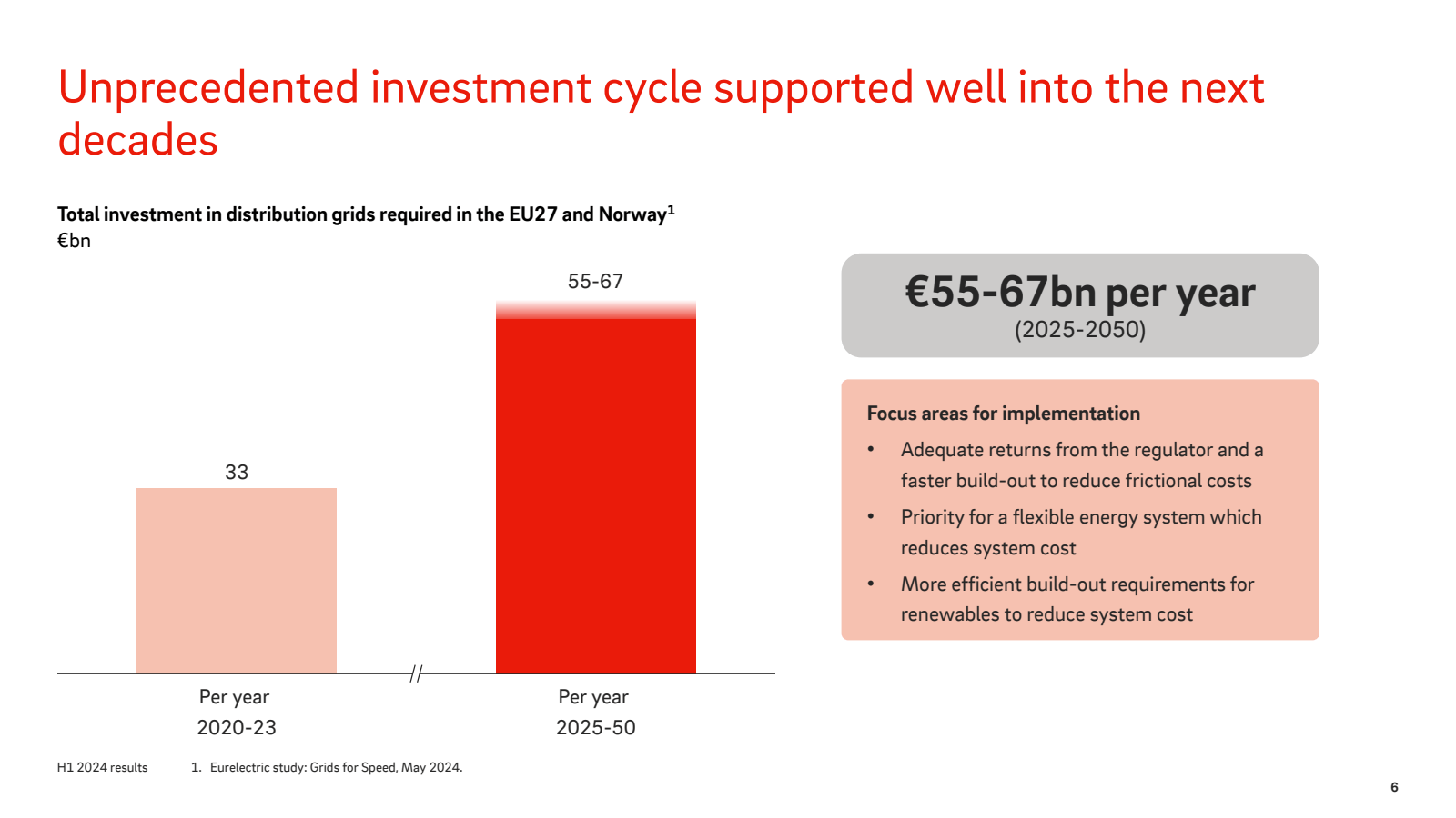 Unprecedented invest