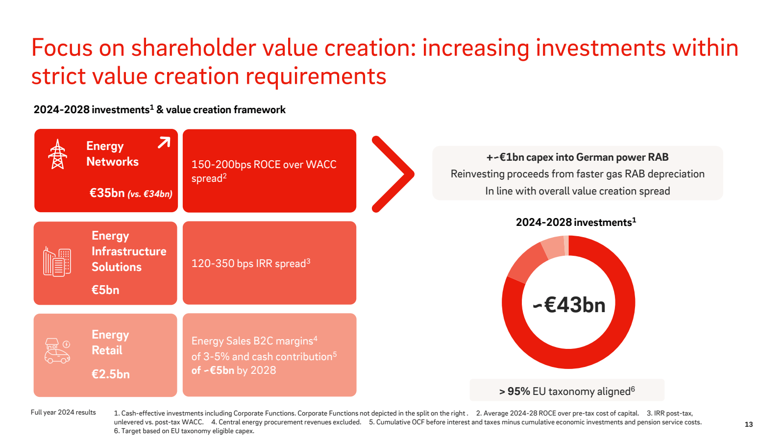 Focus on shareholder