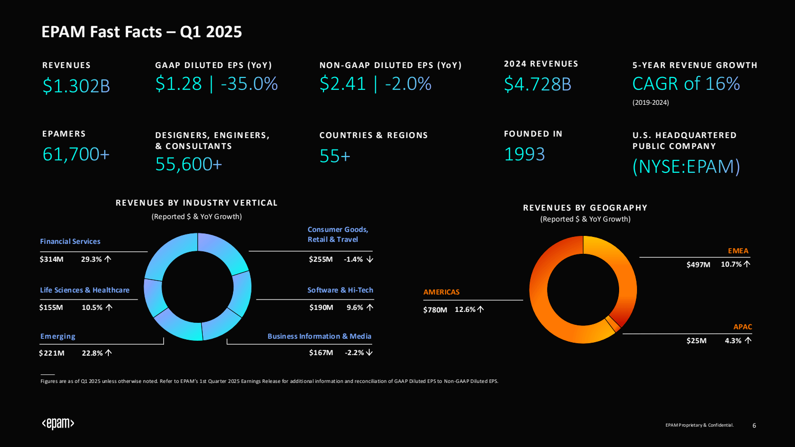 EPAM Fast Facts - Q1