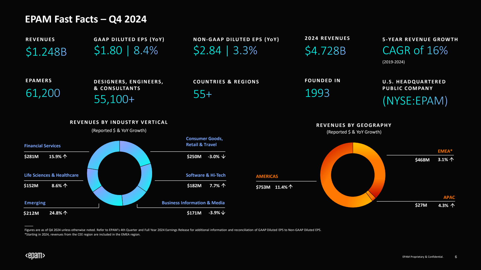 EPAM Fast Facts – Q4