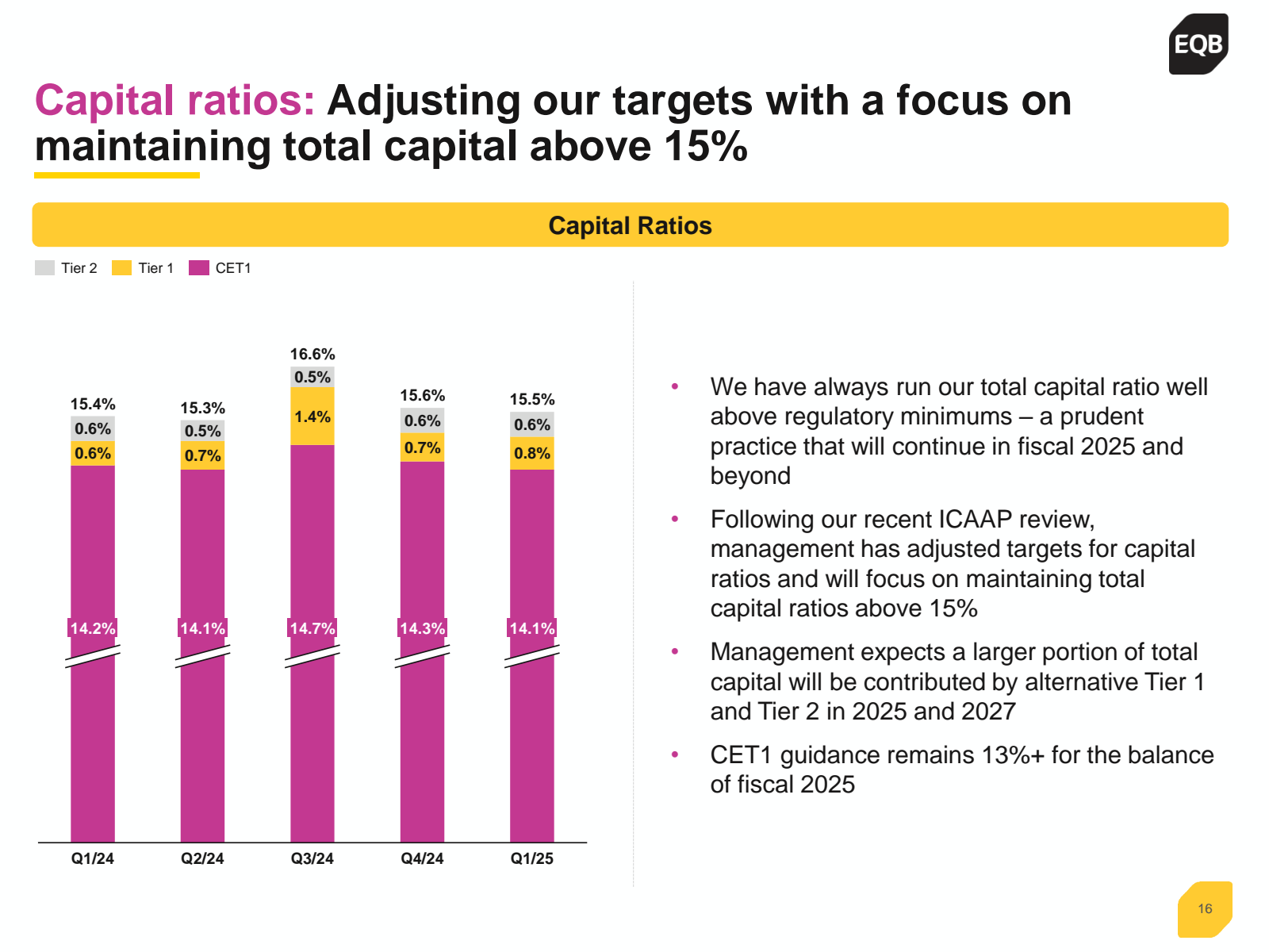 Capital ratios : Adj