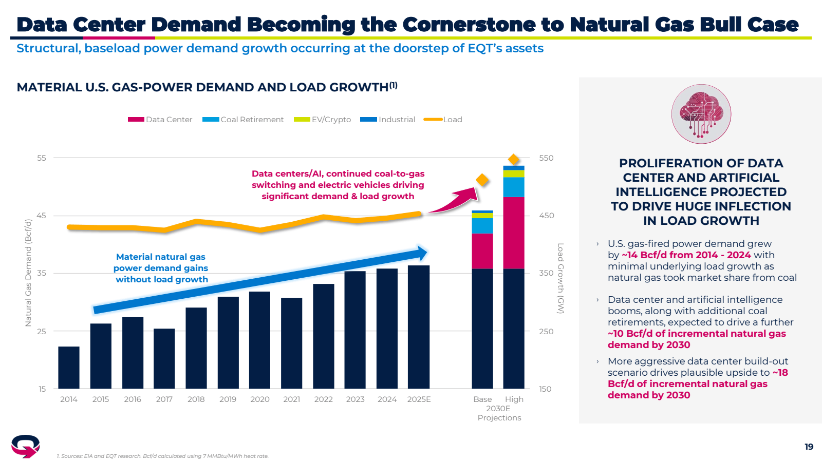 Data Center Demand B