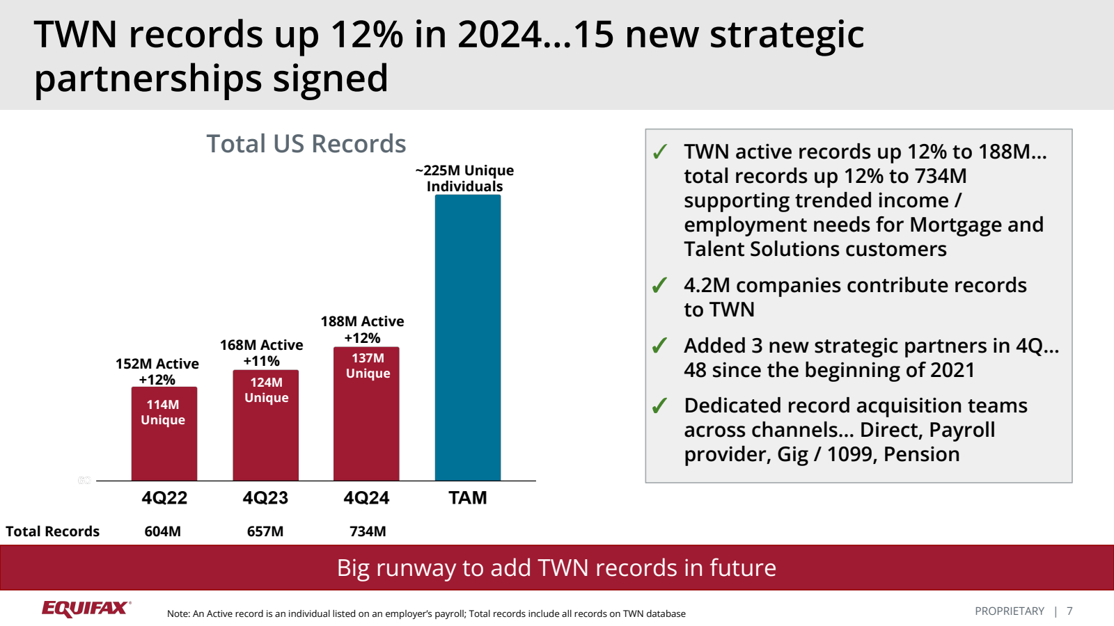 TWN records up 12 % 