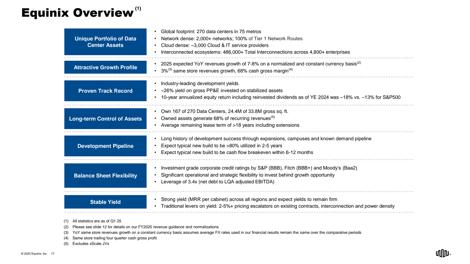 Equinix Overview ( ¹