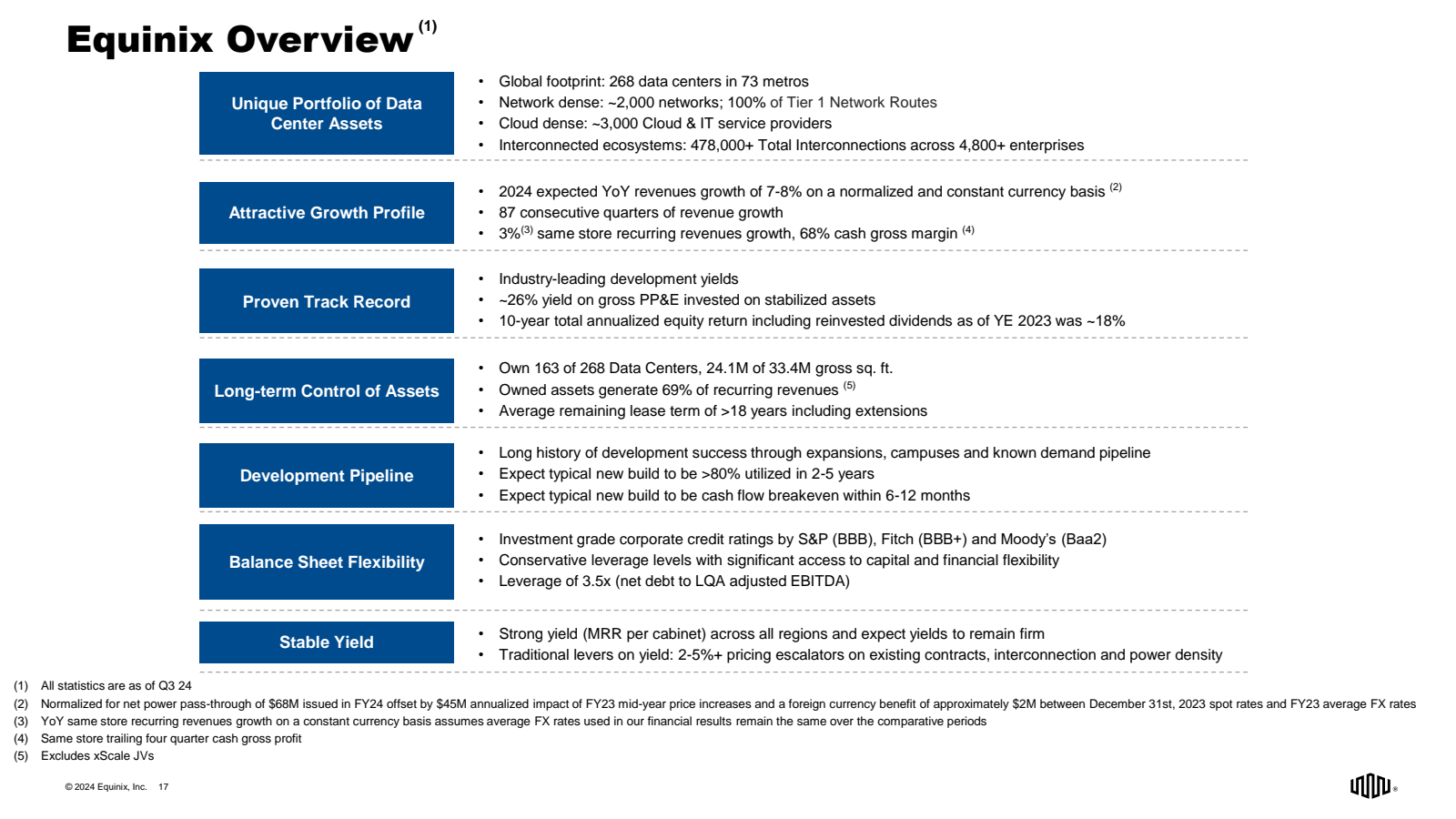 Equinix Overview ( ¹