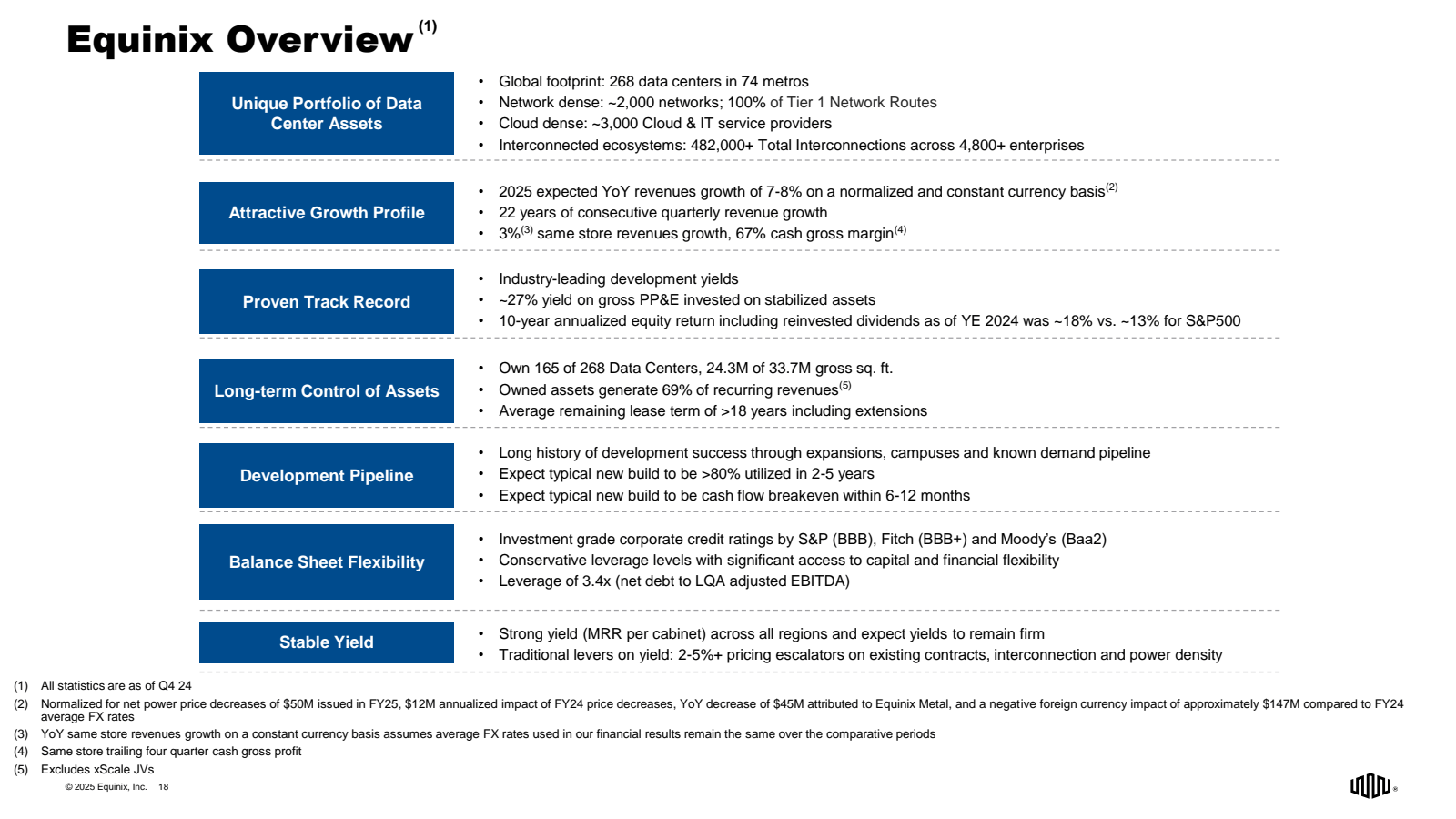 Equinix Overview ( ¹