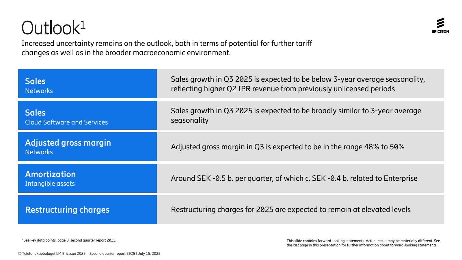 Outlook¹

Increased 