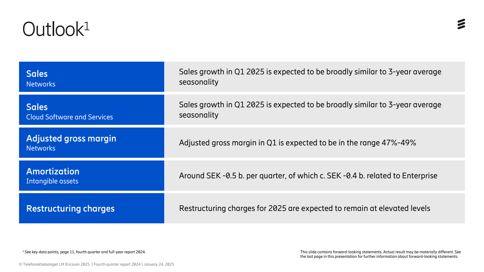 Outlook¹ 

Sales Net