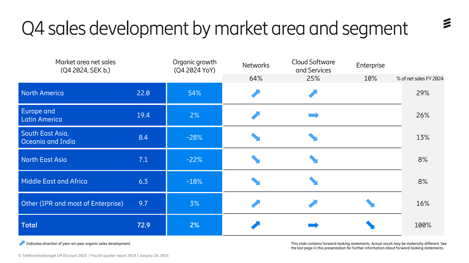 Q4 sales development