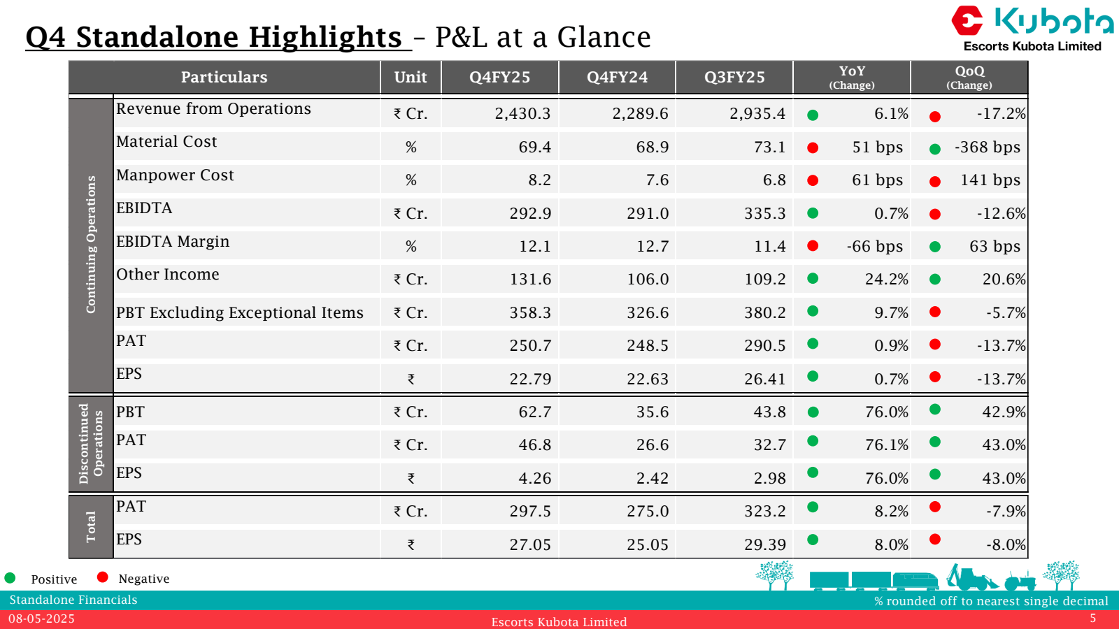 Positive

Q4 Standal