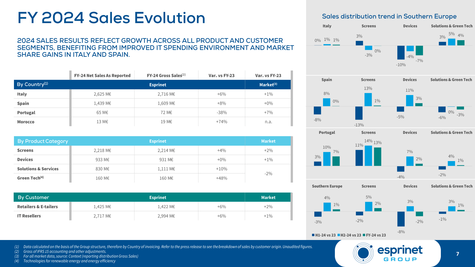Sales distribution t