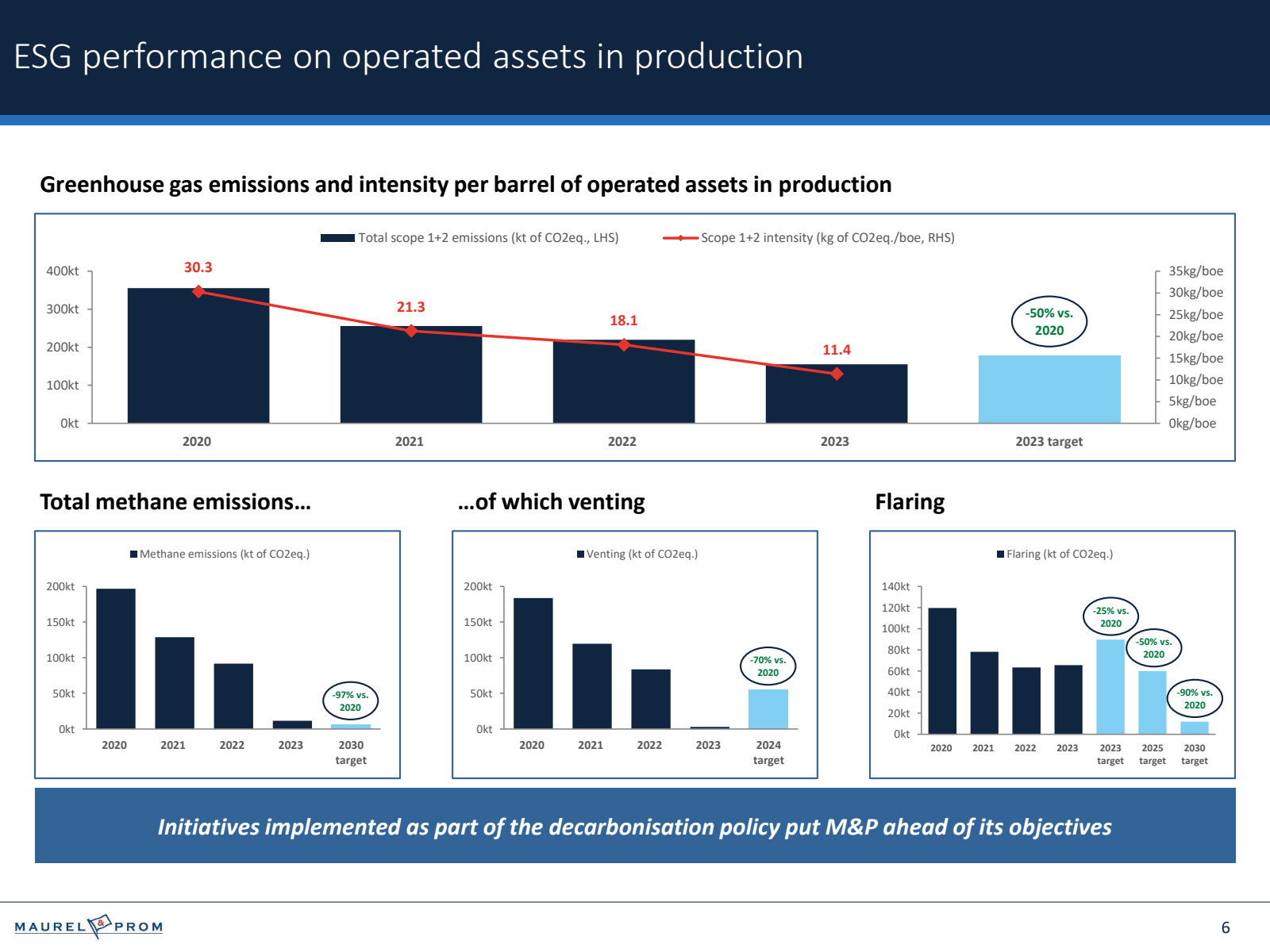 ESG performance on o