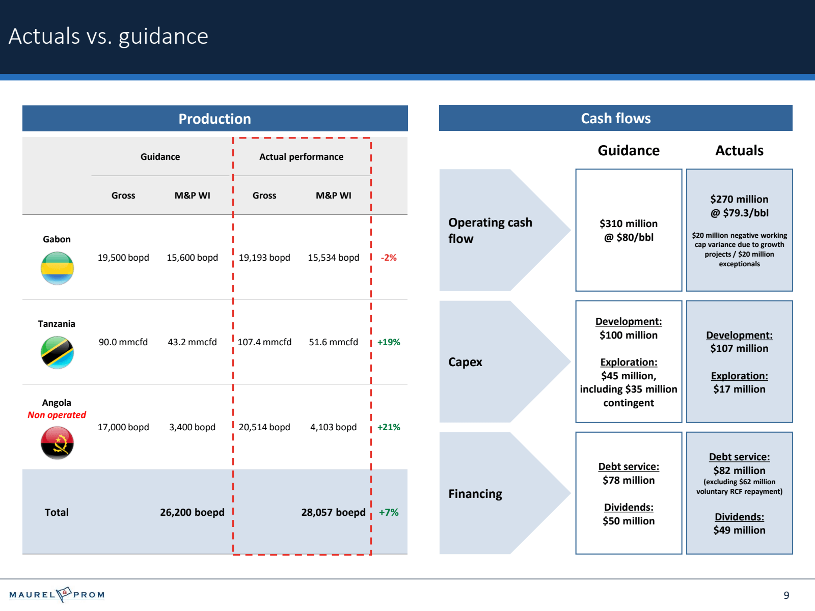 Actuals vs. guidance