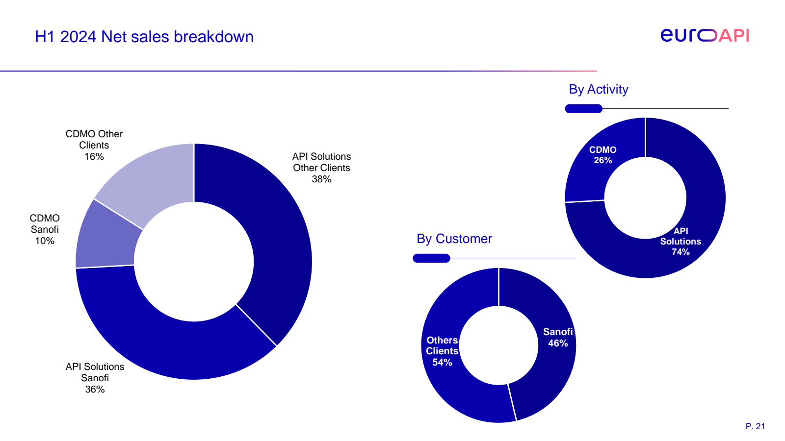 H1 2024 Net sales br