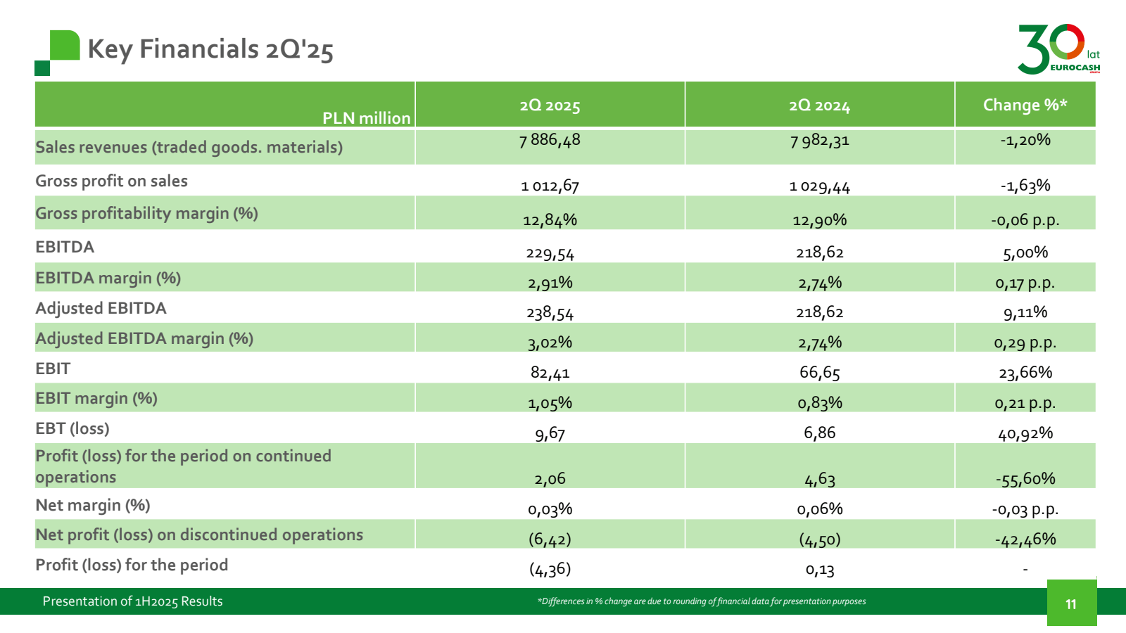 Key Financials 2Q'25