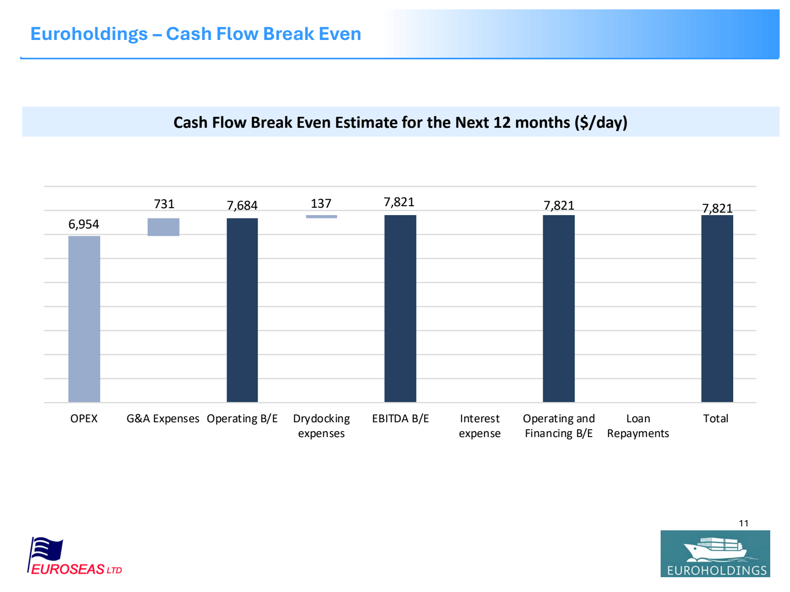 Euroholdings - Cash 