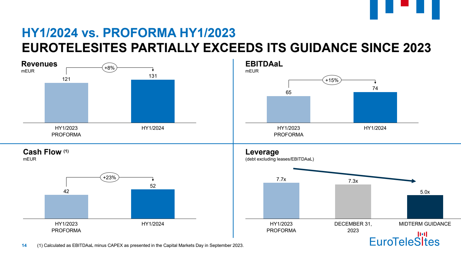 HY1 / 2024 vs. PROFO